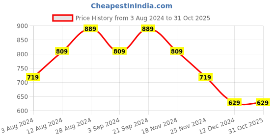 tatacliq.com Puma Black Polyester Sports Shorts puma Price History Graph from 3 Aug 2024 to 31 Oct 2025