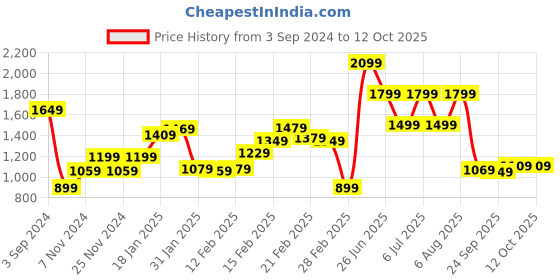 tatacliq.com Puma Black Polyester Tights puma Price History Graph from 3 Sep 2024 to 12 Oct 2025