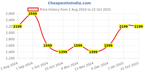 tatacliq.com Puma Black Polyester Trackpants puma Price History Graph from 2 Aug 2024 to 21 Oct 2025