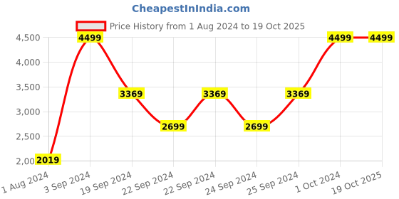 tatacliq.com Puma Black Polyester Trackpants puma Price History Graph from 1 Aug 2024 to 18 Oct 2025
