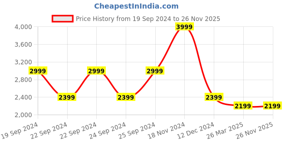 tatacliq.com Puma Black Polyester Trackpants puma Price History Graph from 19 Sep 2024 to 26 Nov 2025