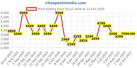 tatacliq.com Puma Black Polyester Trackpants puma Price History Graph from 30 Jul 2024 to 12 Oct 2025