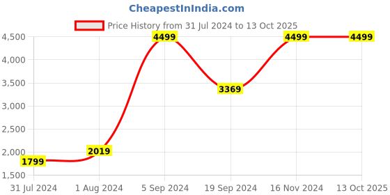 tatacliq.com Puma Black Polyester Trackpants puma Price History Graph from 31 Jul 2024 to 13 Oct 2025