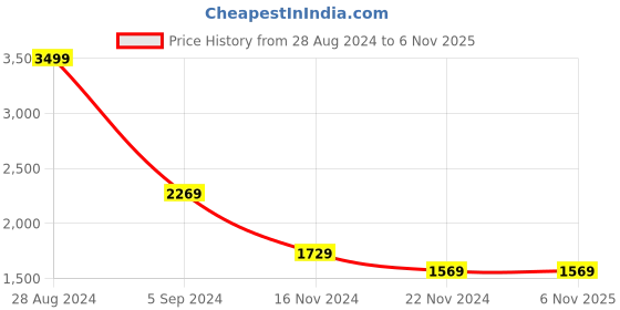 tatacliq.com Puma Black Polyester Trackpants puma Price History Graph from 28 Aug 2024 to 5 Nov 2025