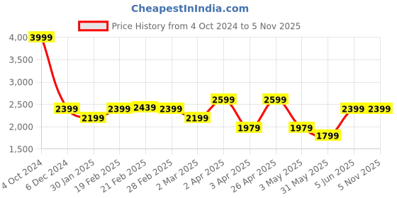 tatacliq.com Puma Black Polyester Trackpants puma Price History Graph from 4 Oct 2024 to 4 Nov 2025