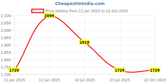 tatacliq.com Puma Black Polyster Regular Fit Print Skirt puma Price History Graph from 11 Jan 2025 to 22 Oct 2025