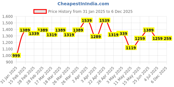 tatacliq.com Puma Black Polyster Regular Fit Tank Top puma Price History Graph from 31 Jan 2025 to 4 Dec 2025