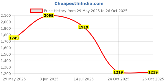 tatacliq.com Puma Black Polyster Relaxed Fit Joggers puma Price History Graph from 29 May 2025 to 26 Oct 2025