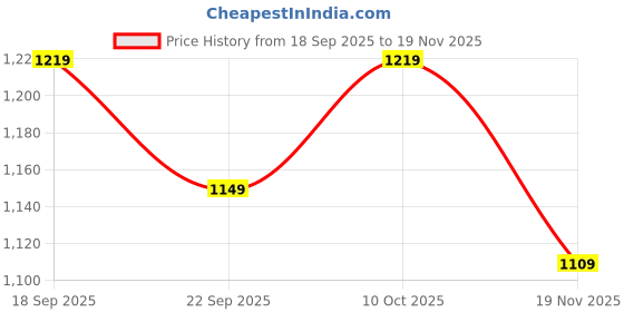 tatacliq.com Puma Black Polyster Relaxed Fit Joggers puma Price History Graph from 18 Sep 2025 to 19 Nov 2025