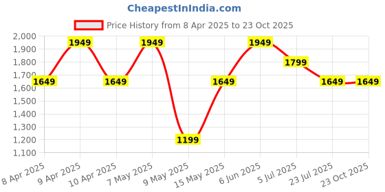 tatacliq.com Puma Black Polyster Skinny Shorts puma Price History Graph from 8 Apr 2025 to 23 Oct 2025