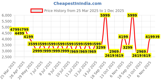 tatacliq.com Puma Black Porsche Legacy Backpack puma Price History Graph from 25 Mar 2025 to 30 Nov 2025