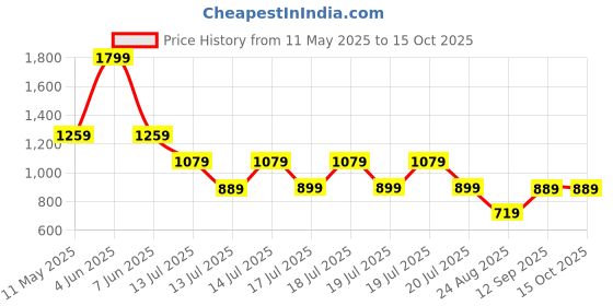 tatacliq.com Puma Black Porsche Legacy Medium Baseball Cap puma Price History Graph from 11 May 2025 to 14 Oct 2025