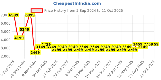 tatacliq.com Puma Black Porsche Legacy Statement Regular Fit Joggers puma Price History Graph from 3 Sep 2024 to 11 Oct 2025