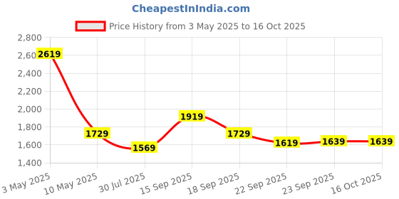 tatacliq.com Puma Black Print Comfort Fit Sweatpants puma Price History Graph from 3 May 2025 to 15 Oct 2025