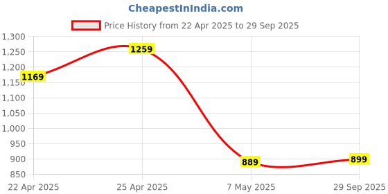 tatacliq.com Puma Black Print Relaxed Fit Top puma Price History Graph from 22 Apr 2025 to 29 Sep 2025