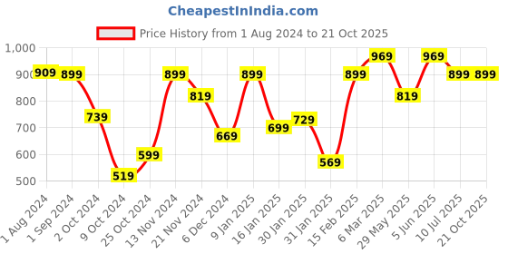 tatacliq.com Puma Black Printed Backpack puma Price History Graph from 1 Aug 2024 to 21 Oct 2025