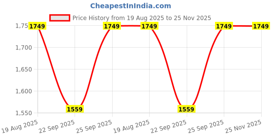 tatacliq.com Puma Black Printed Backpack puma Price History Graph from 19 Aug 2025 to 25 Nov 2025
