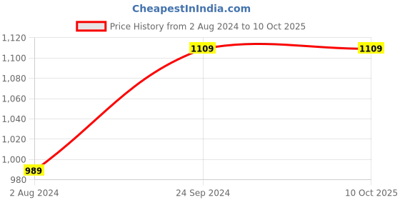 tatacliq.com Puma Black Printed Baseball Cap puma Price History Graph from 2 Aug 2024 to 10 Oct 2025