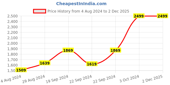 tatacliq.com Puma Black Printed Duffle Bag puma Price History Graph from 4 Aug 2024 to 1 Dec 2025