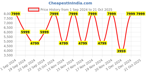 tatacliq.com Puma Black Printed Flared Pants puma Price History Graph from 1 Sep 2024 to 20 Oct 2025