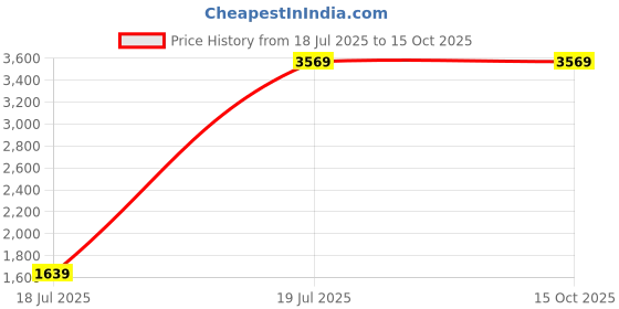 tatacliq.com Puma Black Printed Jacket puma Price History Graph from 18 Jul 2025 to 15 Oct 2025