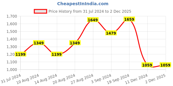 tatacliq.com Puma Black Printed Laptop Backpack puma Price History Graph from 31 Jul 2024 to 1 Dec 2025