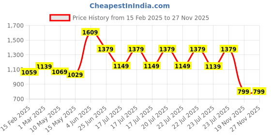 tatacliq.com Puma Black Printed Laptop Backpack puma Price History Graph from 15 Feb 2025 to 27 Nov 2025