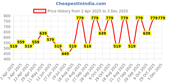 tatacliq.com Puma Black Printed Medium Baseball Cap puma Price History Graph from 2 Apr 2025 to 2 Dec 2025