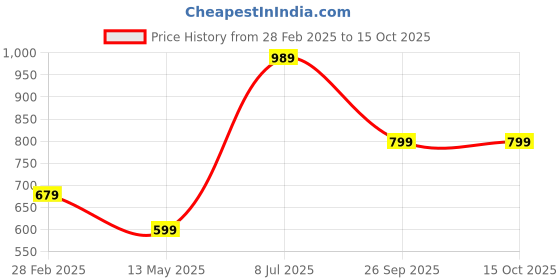 tatacliq.com Puma Black Printed Mid Rise Leggings puma Price History Graph from 28 Feb 2025 to 15 Oct 2025