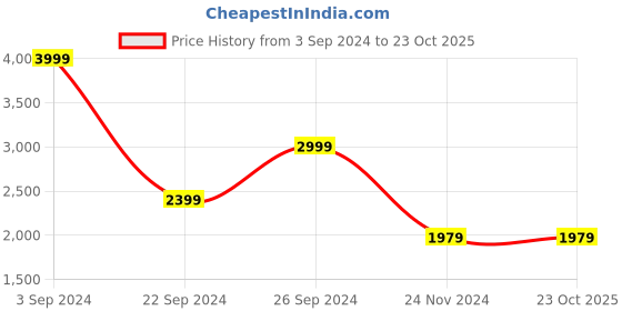 tatacliq.com Puma Black Printed Mid Rise Sports Joggers puma Price History Graph from 3 Sep 2024 to 23 Oct 2025