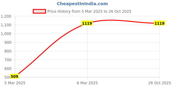 tatacliq.com Puma Black Printed Performance RunningCapris puma Price History Graph from 5 Mar 2025 to 26 Oct 2025