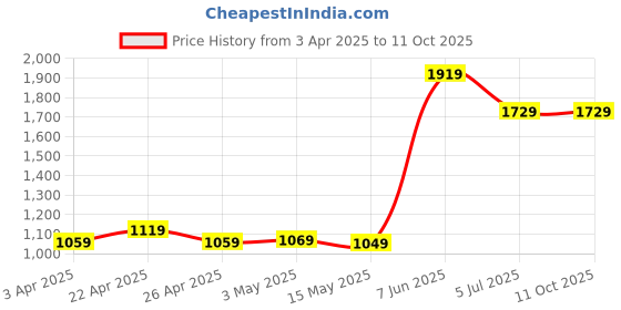 tatacliq.com Puma Black Printed Performance RunningCapris puma Price History Graph from 3 Apr 2025 to 11 Oct 2025