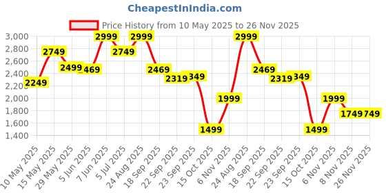 tatacliq.com Puma Black Printed Relaxed Fit Shorts puma Price History Graph from 10 May 2025 to 26 Nov 2025