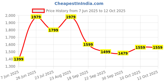 tatacliq.com Puma Black Printed Running Bra puma Price History Graph from 7 Jun 2025 to 11 Oct 2025