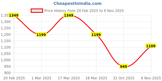 tatacliq.com Puma Black Printed Shorts puma Price History Graph from 20 Feb 2025 to 6 Nov 2025