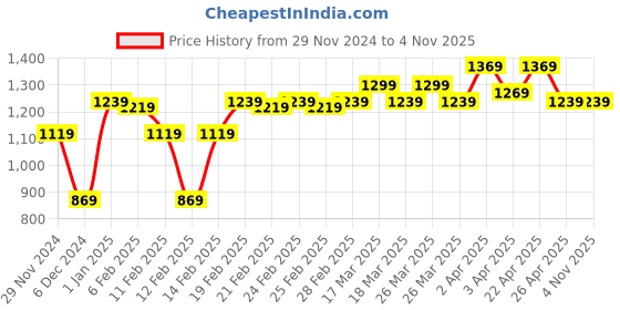 tatacliq.com Puma Black Printed Skinny Fit Tights puma Price History Graph from 29 Nov 2024 to 3 Nov 2025
