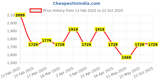 tatacliq.com Puma Black Printed Skinny Fit Tights puma Price History Graph from 13 Feb 2025 to 21 Oct 2025