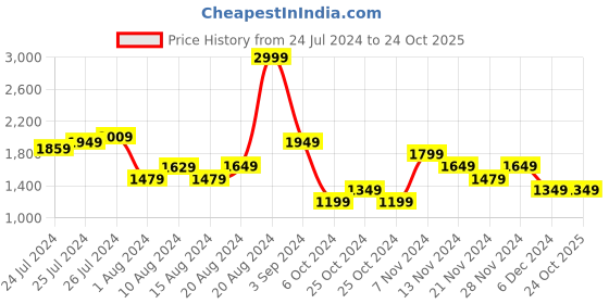 tatacliq.com Puma Black Printed Slim Fit Tights puma Price History Graph from 24 Jul 2024 to 22 Oct 2025