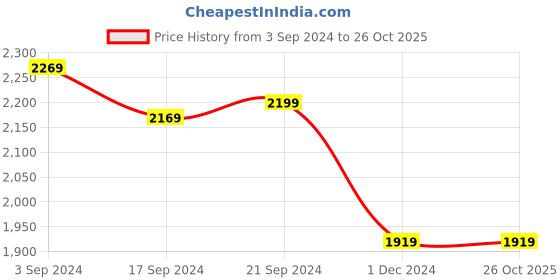 tatacliq.com Puma Black Printed Sports Bra puma Price History Graph from 3 Sep 2024 to 26 Oct 2025
