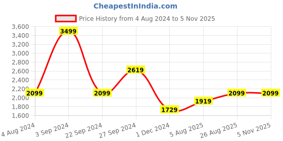 tatacliq.com Puma Black Printed Sports Bra puma Price History Graph from 4 Aug 2024 to 4 Nov 2025
