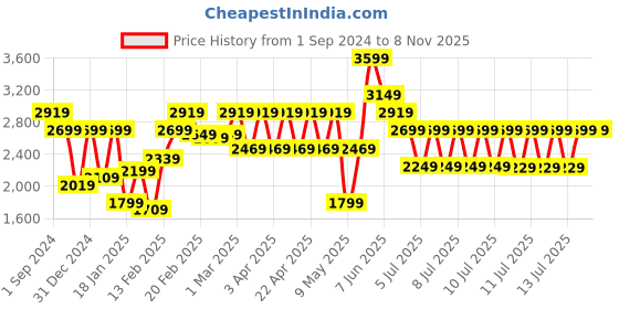 tatacliq.com Puma Black Printed Sports Bra puma Price History Graph from 1 Sep 2024 to 7 Nov 2025