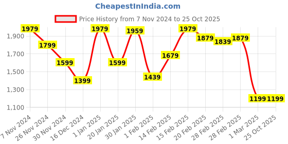 tatacliq.com Puma Black Printed Sports Bra puma Price History Graph from 7 Nov 2024 to 25 Oct 2025