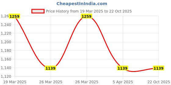 tatacliq.com Puma Black Printed Sports Bra puma Price History Graph from 19 Mar 2025 to 22 Oct 2025