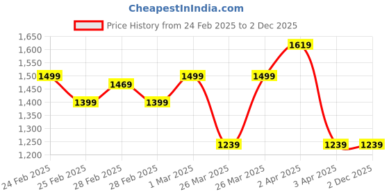 tatacliq.com Puma Black Printed Sports Bra puma Price History Graph from 24 Feb 2025 to 1 Dec 2025