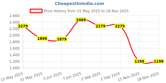 tatacliq.com Puma Black Printed Sports Bra puma Price History Graph from 15 May 2025 to 17 Nov 2025