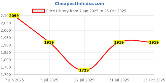 tatacliq.com Puma Black Printed Sports Bra puma Price History Graph from 7 Jun 2025 to 25 Oct 2025