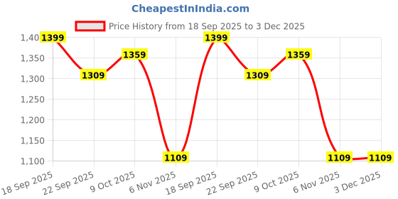 tatacliq.com Puma Black Printed Sports Bra puma Price History Graph from 18 Sep 2025 to 3 Dec 2025