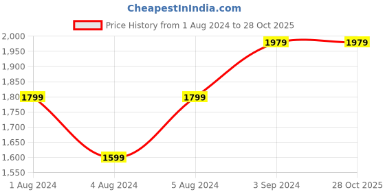 tatacliq.com Puma Black Printed Sports Jacket puma Price History Graph from 1 Aug 2024 to 27 Oct 2025