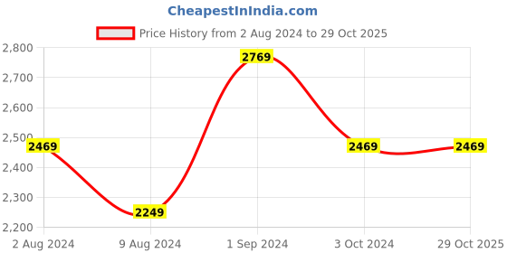 tatacliq.com Puma Black Printed Sports Jacket puma Price History Graph from 2 Aug 2024 to 28 Oct 2025