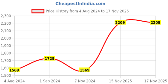 tatacliq.com Puma Black Printed Sports Joggers puma Price History Graph from 4 Aug 2024 to 16 Nov 2025